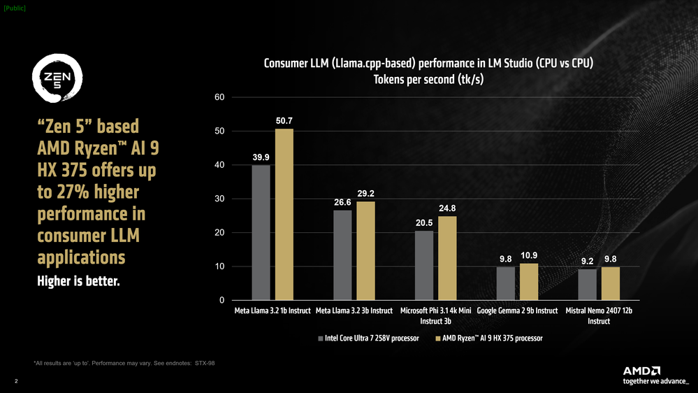 AMD Ryzen AI 300 Series processors get higher overall results sin Llama.cpp-based applications such as LM Studio