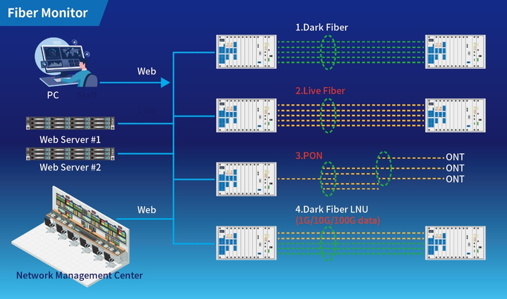 HwaCom Systems Unveils Fiber Monitor: Redefining Fiber Optic Network Management